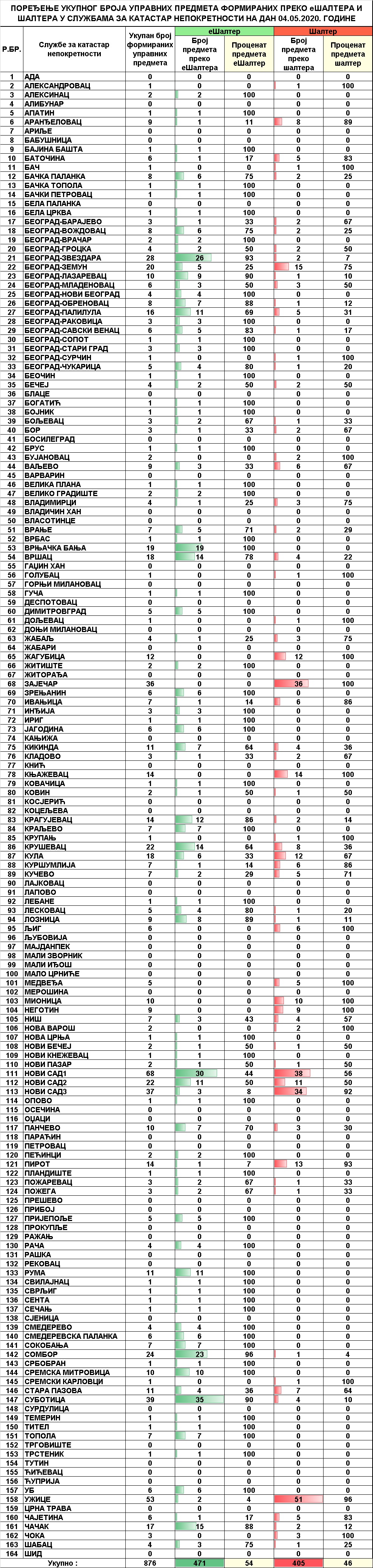/content/pages/onama/статистика/2020/05-maj/Dnevna statistika-formirani upravni predmeti na dan 04.05.2020.jpg